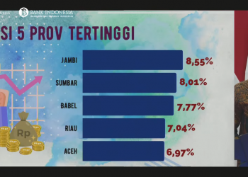 Jambi Termasuk Inflasi Tertinggi Nasional, Presiden Ingatkan : Hati – hati