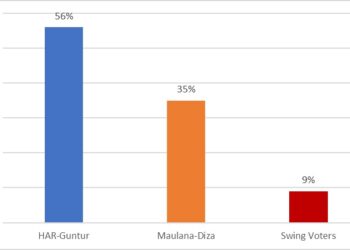 Nawala Riset : Elektabilitas Rahman-Guntur 56 Persen, Maulana-Diza 35 Persen, Swing Voters Capai 9 Persen