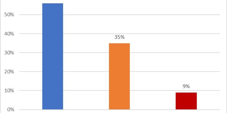 Nawala Riset : Elektabilitas Rahman-Guntur 56 Persen, Maulana-Diza 35 Persen, Swing Voters Capai 9 Persen