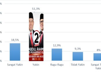 Nawala Riset Rilis Hasil Survey Terbaru Sebanyak 51,3% Masyarakat Kota Jambi Pilih Rahman-Guntur