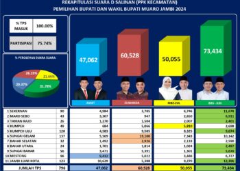 Hasil Rekapitulasi Suara Sementara Pasangan BBS-JUN Ungguli Paslon Lain